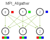 MPI_Gather